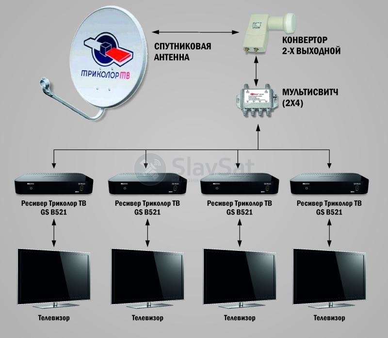 Плазма dexp 32 установлен параллельно от одной антенны кабельное почему идет искажение