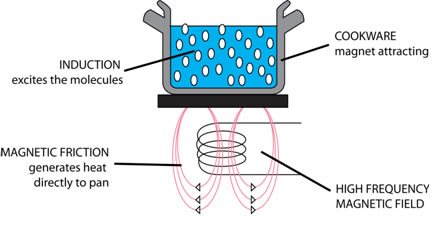 Induction Cookware Set Explanation