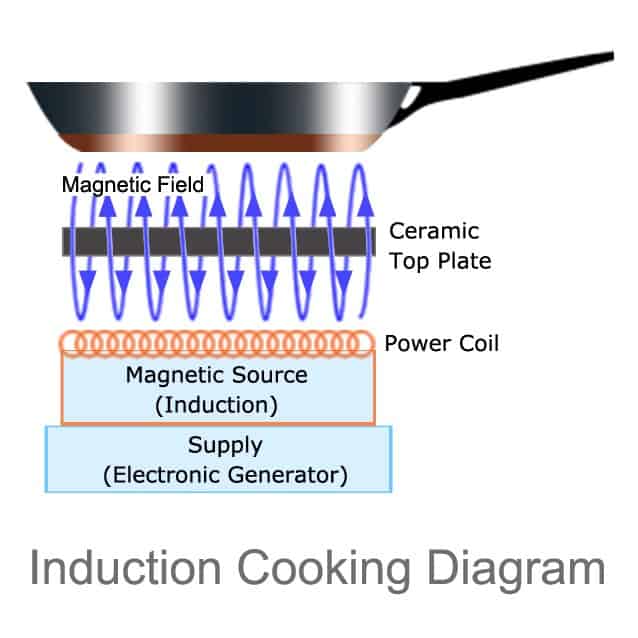 Induction Cookware Set Explanation