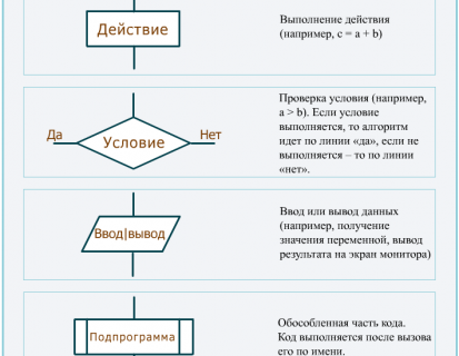 4 основные элементы блок схемы